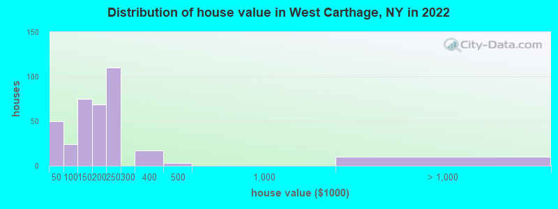 Distribution of house value in West Carthage, NY in 2022