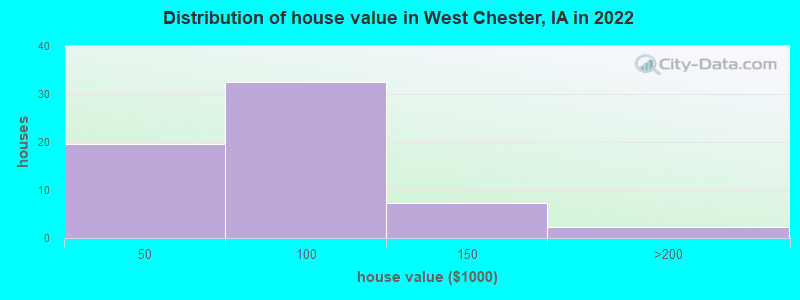 Distribution of house value in West Chester, IA in 2019