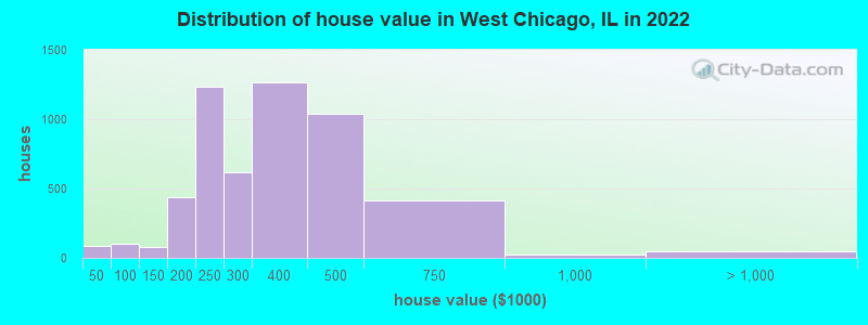 Distribution of house value in West Chicago, IL in 2021