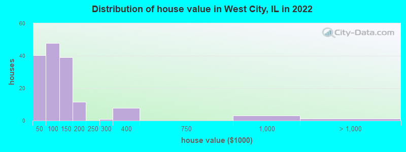 Distribution of house value in West City, IL in 2022