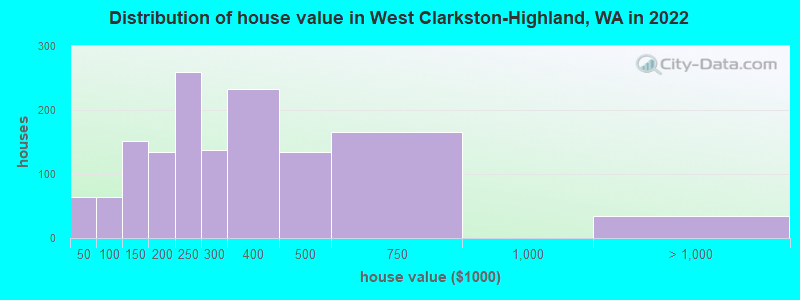 Distribution of house value in West Clarkston-Highland, WA in 2022