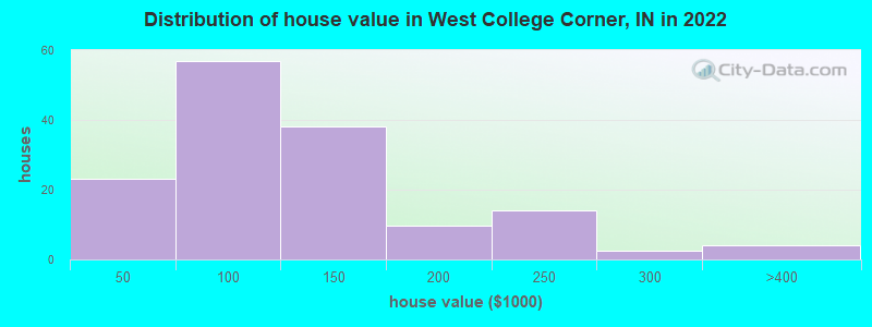 Distribution of house value in West College Corner, IN in 2019