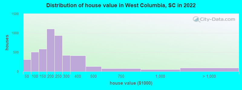 Distribution of house value in West Columbia, SC in 2019