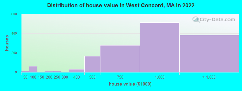 Distribution of house value in West Concord, MA in 2021