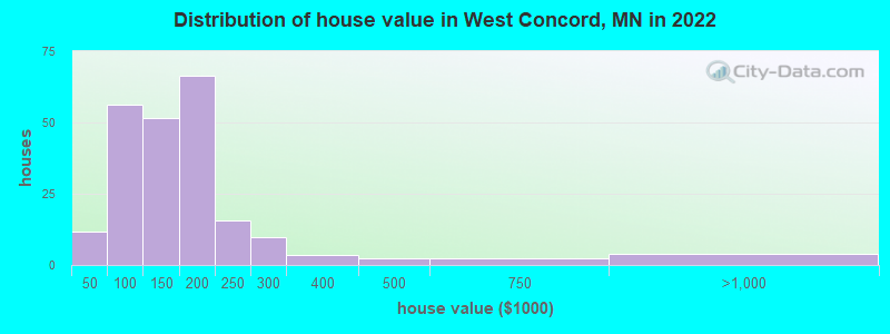 Distribution of house value in West Concord, MN in 2022