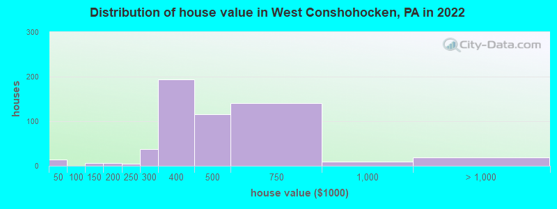 Distribution of house value in West Conshohocken, PA in 2021