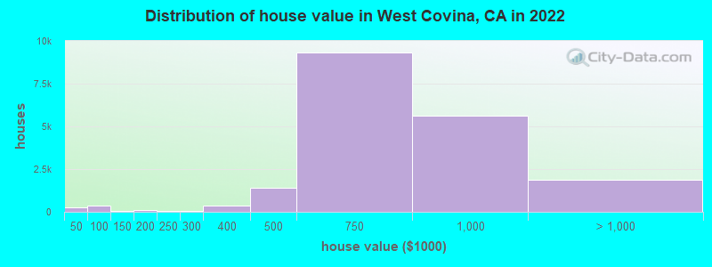 Distribution of house value in West Covina, CA in 2019
