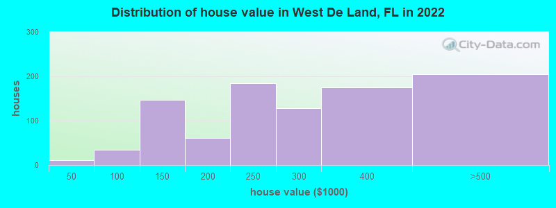Distribution of house value in West De Land, FL in 2019