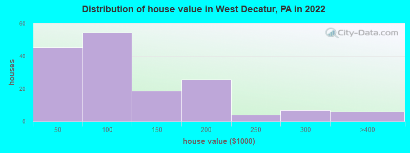 Distribution of house value in West Decatur, PA in 2022