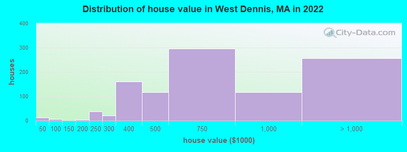 Distribution of house value in West Dennis, MA in 2022