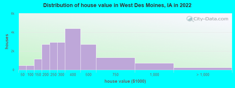 Distribution of house value in West Des Moines, IA in 2019