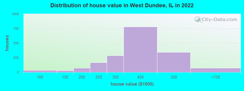 Distribution of house value in West Dundee, IL in 2022