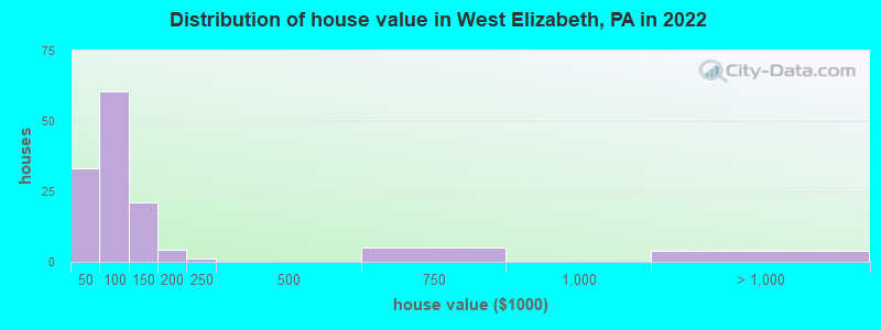 Distribution of house value in West Elizabeth, PA in 2019