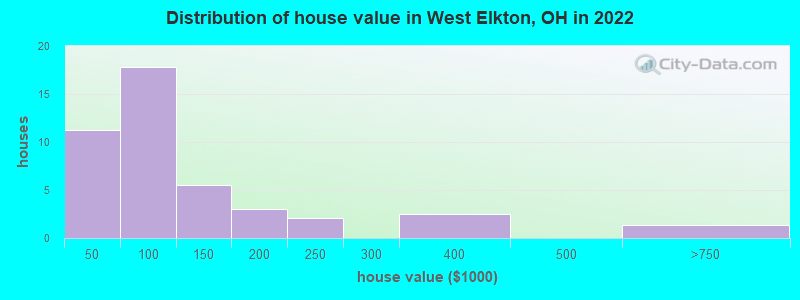Distribution of house value in West Elkton, OH in 2022