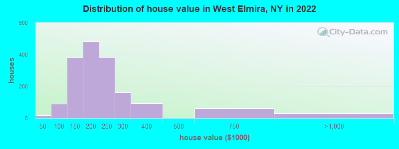 Distribution of house value in West Elmira, NY in 2022