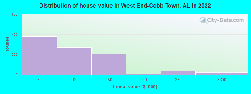 Distribution of house value in West End-Cobb Town, AL in 2022