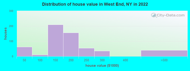 Distribution of house value in West End, NY in 2022