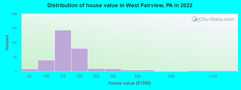 Distribution of house value in West Fairview, PA in 2022