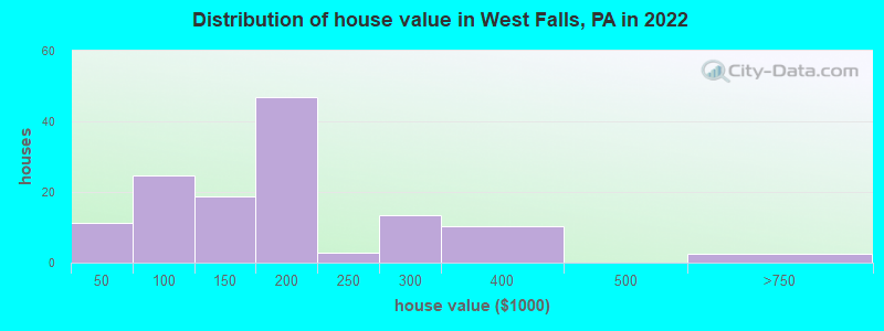 Distribution of house value in West Falls, PA in 2022