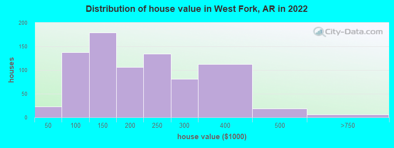 Distribution of house value in West Fork, AR in 2022