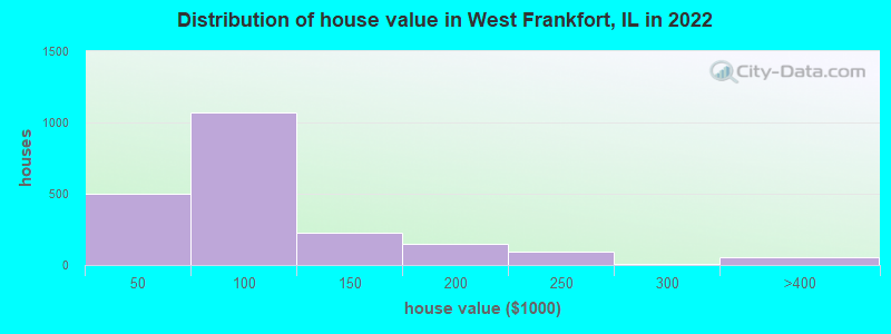 Distribution of house value in West Frankfort, IL in 2022