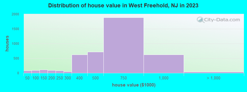 Distribution of house value in West Freehold, NJ in 2022