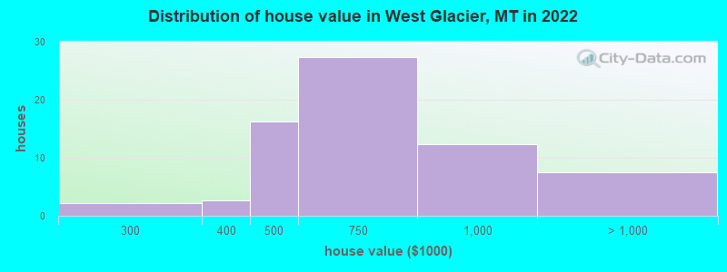 Distribution of house value in West Glacier, MT in 2022