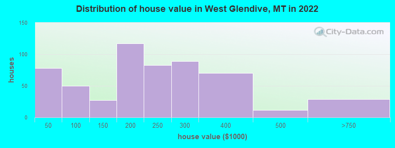 Distribution of house value in West Glendive, MT in 2022