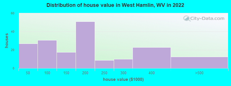Distribution of house value in West Hamlin, WV in 2022