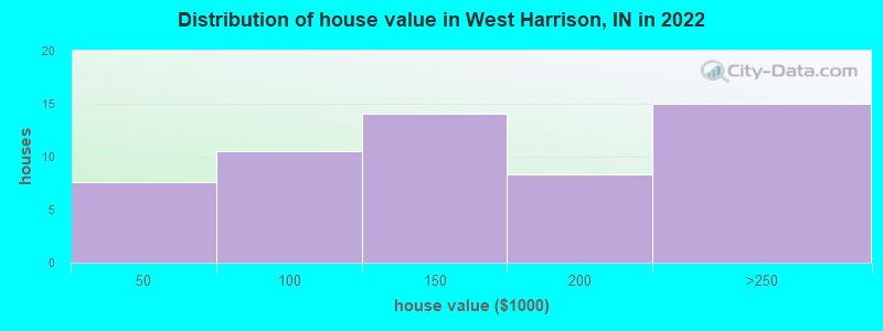 Distribution of house value in West Harrison, IN in 2022