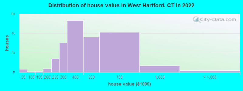 Distribution of house value in West Hartford, CT in 2021