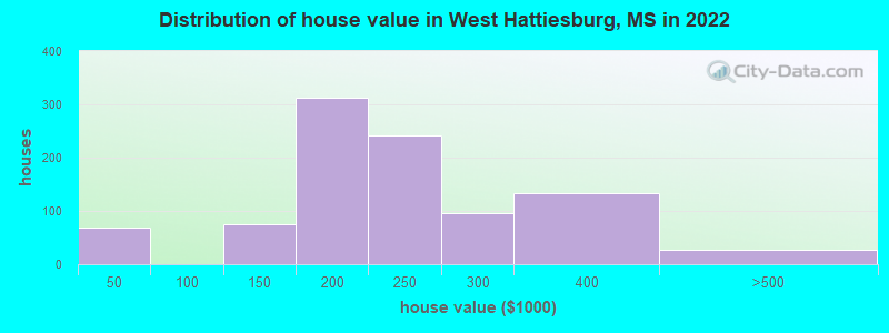 Distribution of house value in West Hattiesburg, MS in 2022
