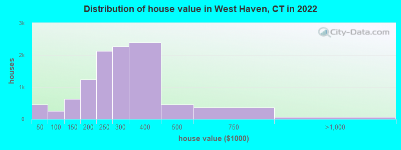 Distribution of house value in West Haven, CT in 2019