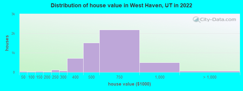 Distribution of house value in West Haven, UT in 2019