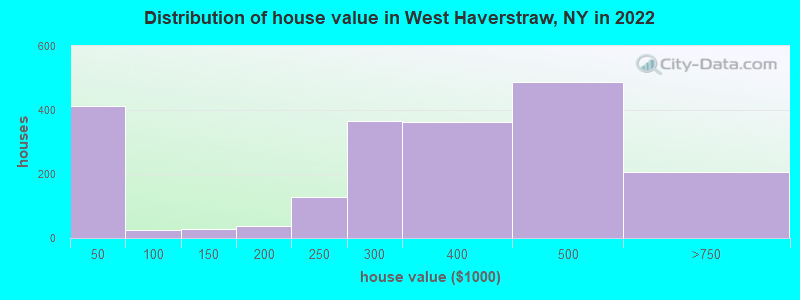 Distribution of house value in West Haverstraw, NY in 2022