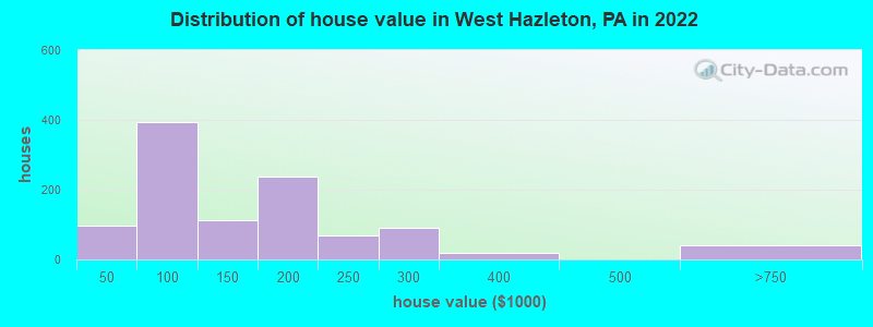 Distribution of house value in West Hazleton, PA in 2022