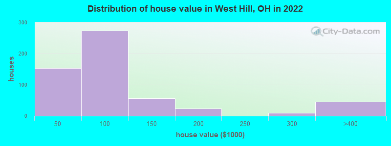 Distribution of house value in West Hill, OH in 2019