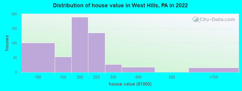 Distribution of house value in West Hills, PA in 2022