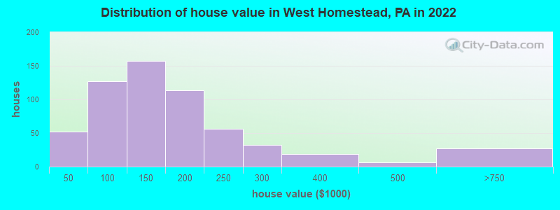 Distribution of house value in West Homestead, PA in 2022