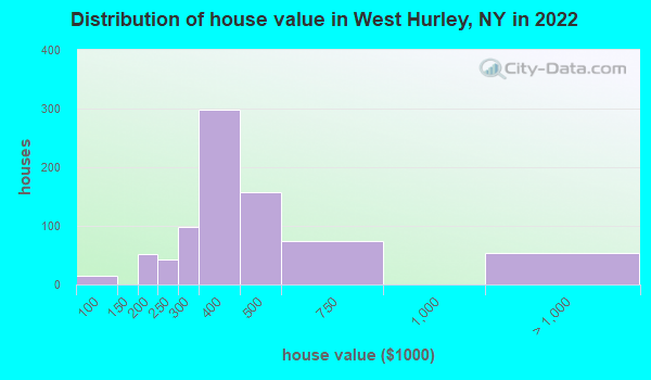 Distribution of house value in West Hurley, NY in 2019