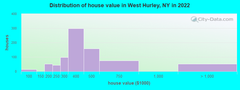 Distribution of house value in West Hurley, NY in 2022