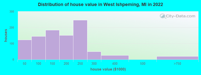 Distribution of house value in West Ishpeming, MI in 2022