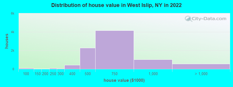 Distribution of house value in West Islip, NY in 2022