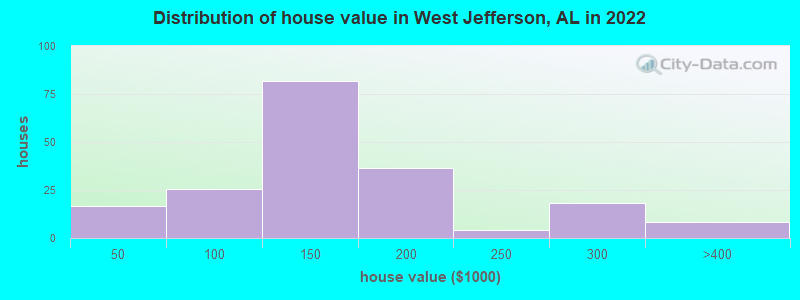 Distribution of house value in West Jefferson, AL in 2019