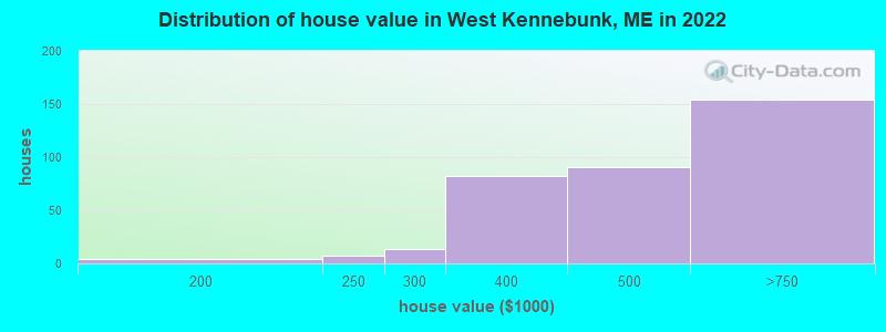 Distribution of house value in West Kennebunk, ME in 2019