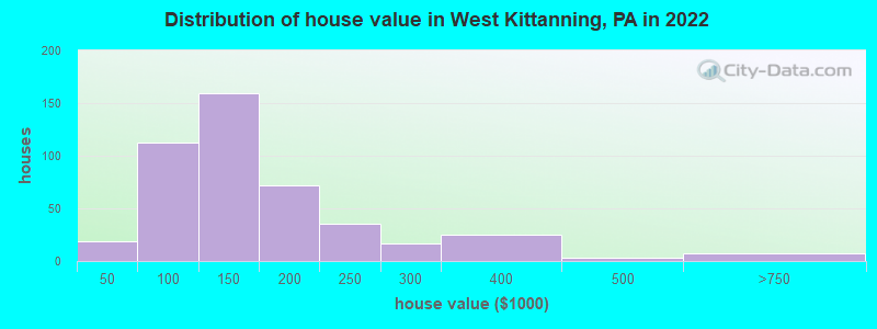 Distribution of house value in West Kittanning, PA in 2022