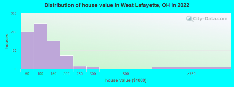 Distribution of house value in West Lafayette, OH in 2022