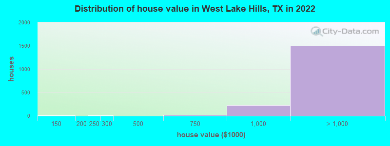 Distribution of house value in West Lake Hills, TX in 2019