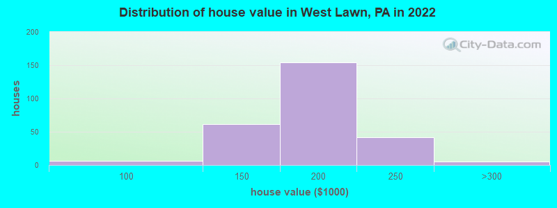 Distribution of house value in West Lawn, PA in 2019