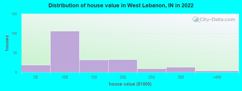 Distribution of house value in West Lebanon, IN in 2022